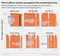 Lebron james has played nearly 46,000 minutes and usually plays among the highest totals in the league. Lebron James Is Indestructible Fivethirtyeight