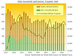 adverse trends hit india gold buying gold news