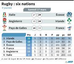 Faites d'eurosport votre destination pour les dernières infos rugby. Tournoi Xv De France Un Court Nouveau Souffle Challenges