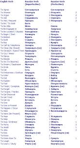 How to say the in russian. 100 Most Important Russian Verbs Russian Language Lessons Russian Language Learning Learn Russian