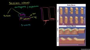 The amplitude range of seismic waves is also great in most earthquakes. Seismic Waves Video Khan Academy