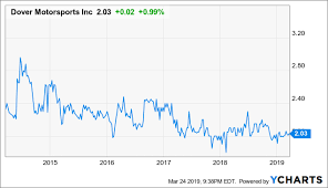 dover motorsports the deep value case gets a bit more