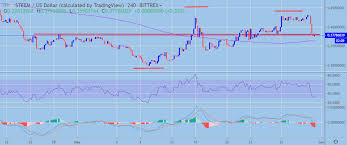 steem price analysis steem usd pressured on all sides