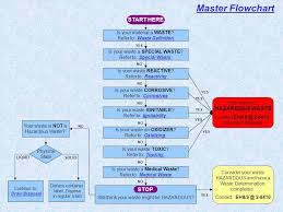 Hazardous Waste Determination Flowchart Ppt Download