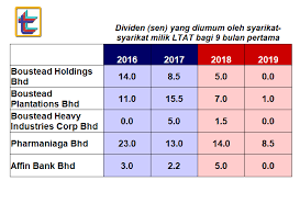 Berapakah kadar atau jumlah dividen dan bonus asb 2019? Facebook