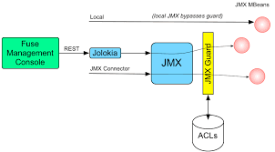 When using cxf in streaming modes (see dataformat option), then. Apache Karaf Security Guide Red Hat Fuse 7 4 Red Hat Customer Portal