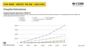 Uk Prime Minister On Twitter 3 4 Hospital Admissions In England Due To Covid 19