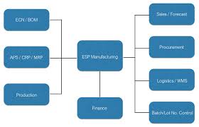 But if you are not aware of what exactly manufacturing resource planning or mrp ii is. B E L Systems Limited