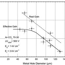 Check spelling or type a new query. Pdf The Gas Electron Multiplier Gem Operating Principles And Applications