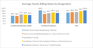 Research Accounting Rates Intuit Accounting Rate Survey Results
