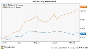 Why Twitter Stock Gained 14 5 In May Nasdaq
