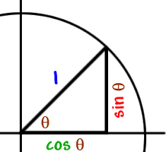 The Pythagorean Identities