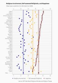 dot chart for three variables data visualisation