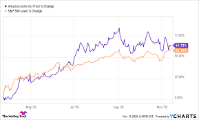 Whether amazon stock fits into your portfolio. Buy This Stock Before Another Market Dip The Motley Fool