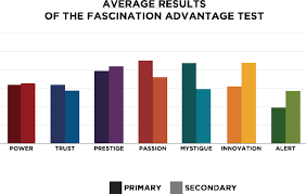 how to fascinate personality test