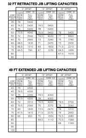 Manitex 50128 S Boom Truck Load Chart Range Chart