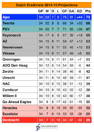 Check eredivisie 2021/2022 page and find many useful statistics with chart. Assessing The Projections 2014 15 Eredivisie Soccermetrics Research Llc