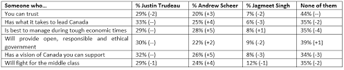 liberal re election chances in jeopardy as conservatives 36