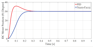 Fuzzy Logic and Neuro-Fuzzy Control: DC Motor Position Control