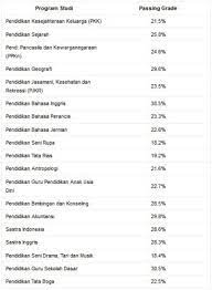 Candidates are also expected to pass the two end of semester examinations and score a minimum overall average grade of 50% at the end of the programme. Passing Grade Unimed Jurusan Dan Daya Tampung Peminat 2019 2020