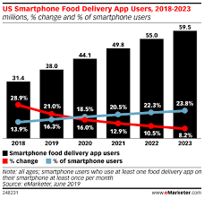 Usage Of Food Delivery Apps Like Grubhub Doordash Postmates And Uber Eats Continue To Grow Emarketer Trends F Food Delivery App Food Delivery Delivery App