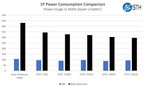 Amd Epyc 7002 Power Consumption Servethehome