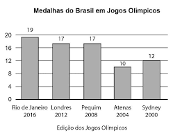 Quantas medalhas o brasil ganhou de 2000 a 2008. Oii Preciso De Ajuda To No Meio Da Prova Pfvrr O Grafico Mostra A Quantidade De Medalhas Que O Brainly Com Br