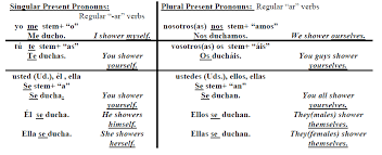 calmarse reflexive conjugation chart