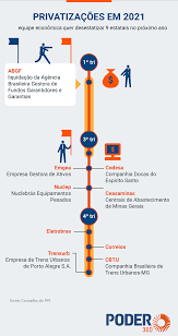 Por meio de nota, a associação dos profissionais dos correios (adcap) informou que soube pelas redes sociais que gil cutrim havia entregado o documento ao ministro das comunicações, fábio farias. Governo Planeja Privatizacao Dos Correios E Da Eletrobras Ainda Em 2021 Poder360