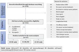 Pollution and dust are extremely harmful to a lung cancer patient. Efficacy Of Cancer Vaccines In Selected Gynaecological Breast And Ovarian Cancers A 20 Year Systematic Review And Meta Analysis European Journal Of Cancer