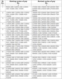 Revised Pay Scale From 1 7 2017 For Karnataka Govt Employees