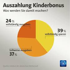 Der kinderbonus wird voraussichtlich im april gemeinsam mit dem kindergeld ausgezahlt. Tagesschau Der Kinderbonus Zur Unterstutzung Von Familien In Der Corona Krise Wird Ab Heute Ausgezahlt Pro Kind Gibt Es Automatisch 300 Euro Facebook