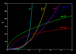 Running Time Graphs