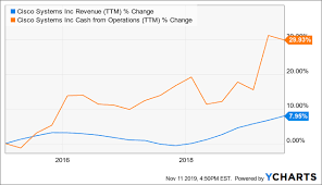 Cisco Take Advantage Of The Recent Drop In Price Cisco