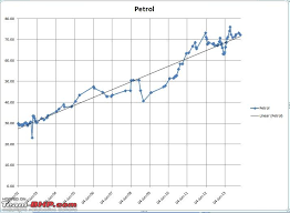 Diesel Petrol Price Difference Trends Team Bhp