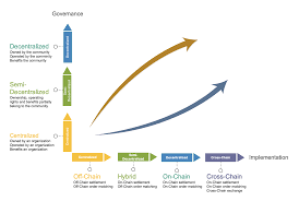 A decentralized exchange is a platform that eliminates the middleman and allows the users to trade cryptocurrency directly with one another. The Evolution Of Decentralized Exchanges By Charles Liu The Crypto Medium
