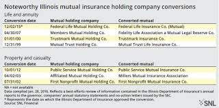 Buena vista mutual and ida mutual insurance association merged on april 1st 2014. 2 Illinois Mutual To Stock Conversions Have Similar Means To Different Ends S P Global Market Intelligence