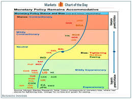 Worldwide Monetary Policy In One Chart Business Insider