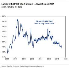 One Giant Short Squeeze S P500 Short Interest Tumbles To 12