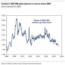 one giant short squeeze s p500 short interest tumbles to 12