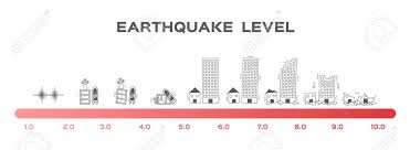 Earthquake Magnitude Levels Scale Meter Vector Richter Disaster