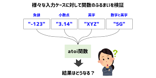C言語 Atoi関数 文字列の数字を数値へ変換する簡単な方法