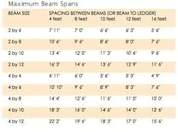 Microlam Beam Span Table Cappsmedia Co