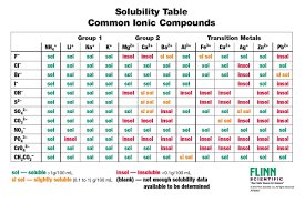 Solubility Rules Periodic Table Modern Coffee Tables And