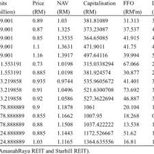 However, atrium reit, hektar reit, amanahraya reit, tower reit, and amfirst reit are sitting on capital losses of 1%, 7%, 22%, 25% and 52% respectively. Pdf Benchmark For Reit Performance In Malaysia Using Hedonic Regression Model