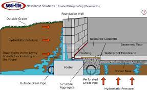 Basement Drainage System Interior And Exterior Waterproofing System