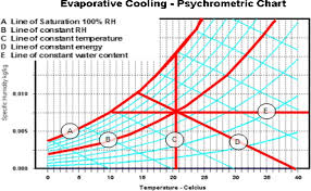 Maybe you would like to learn more about one of these? Evaporative Cooling System For Storage Of Fruits And Vegetables A Review Abstract Europe Pmc