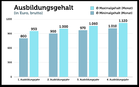 Da ich einen außertariflichen arbeitsvertrag (at) habe und seit mehreren jahre keine gehaltserhöhung erhalten habe, habe ich auch nicht beim. Mechatroniker Aufgaben Gehalt Ausbildung Bewerbung
