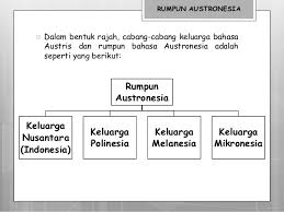 Asal usul nenek moyang bangsa indonesia. Bahasa Kebangsaan Asal Usul Bahasa Melayu