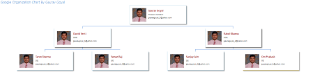 sharepoint by gaurav goyal organization chart with angularjs
